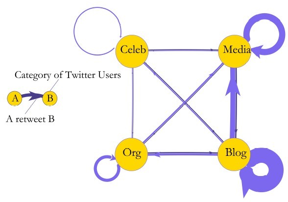 I flussi di comunicazione su Twitter