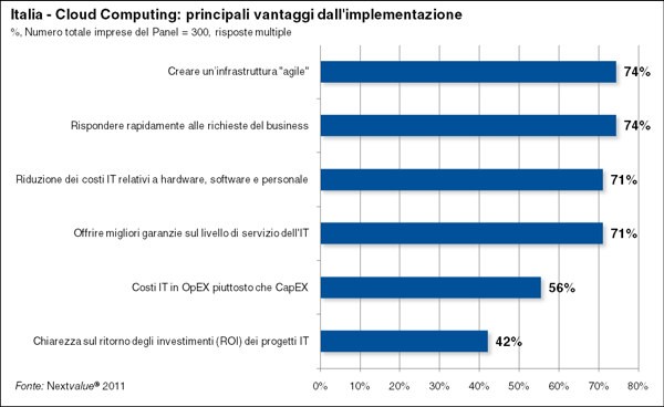 Cloud Computing: i vantaggi