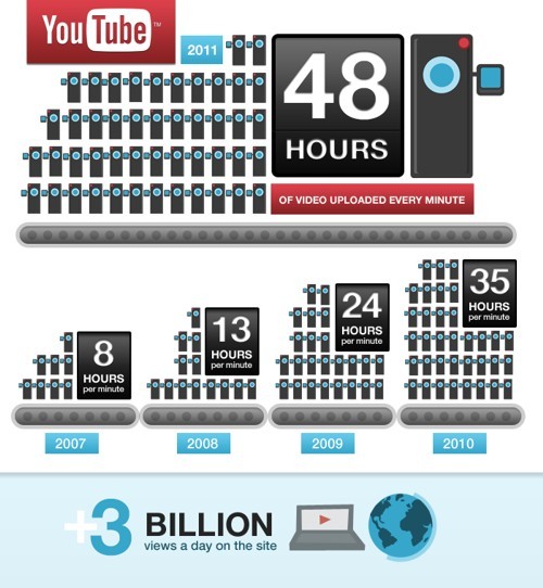 YouTube, record 2011