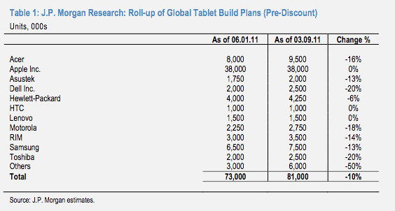 Dati JP Morgan sulle riduzioni di produzioni di tablet