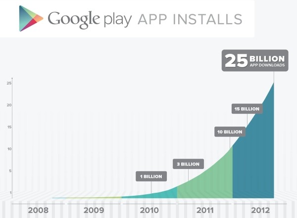 Google 25 Billion Graph