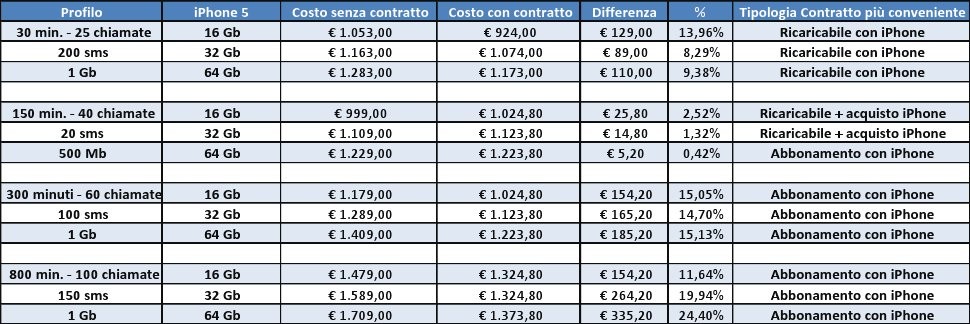 Costi iPhone 5 stimati da SOS Tariffe