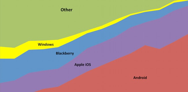 Market share tra piattaforme mobile