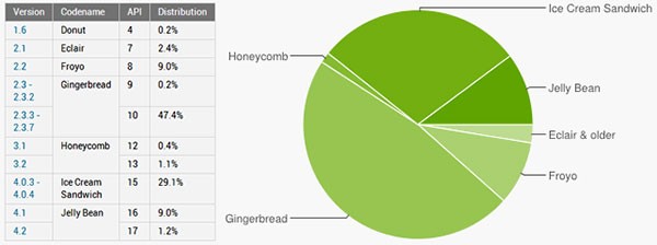 Statistiche ufficiali sulla diffusione delle diverse release Android