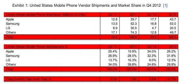 Classifica USA dei costruttori cellulari per il Q4 2012