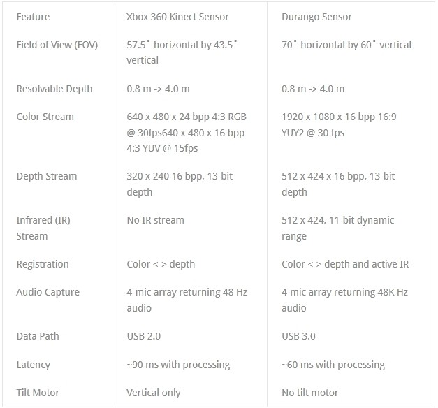 Confronto Kinect 1.0 - Kinect 2.0