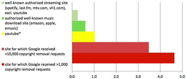 Il rapporto tra I siti autorizzati per il download di materiale protetto e quelli pirata nelle SERP di Google (RIAA)