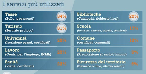 servizi utlizzati pubblche amministrazioni