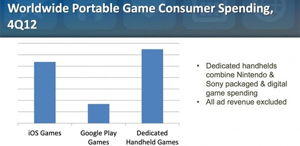 iOS e Android superano le console portatili nell'ambito del gaming in mobilità (IDC e App Annie)