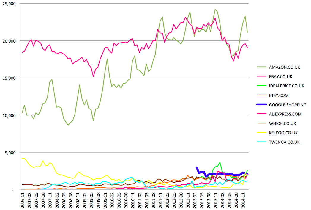 Google Shopping vs concorrenza