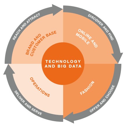 Processi di analisi di Zalando