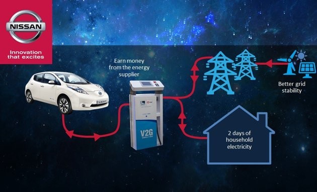 La sinergia tra Nissan e Enel