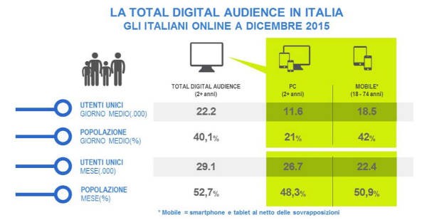 Audiweb, total audience internet di dicembre