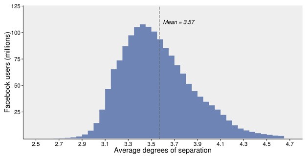 Distribuzione dei gradi di separazione su Facebook