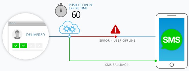 Catapush SMS Fallback