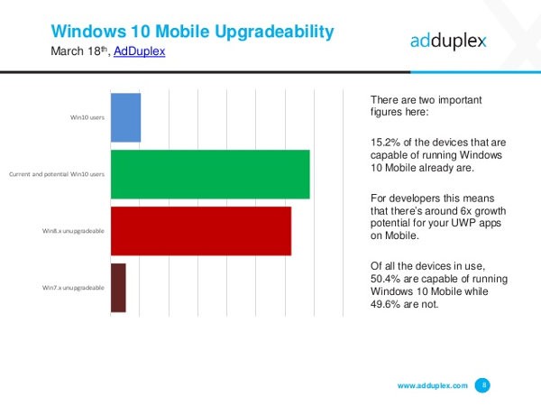 Windows 10, il 50% degli smartphone è aggiornabile