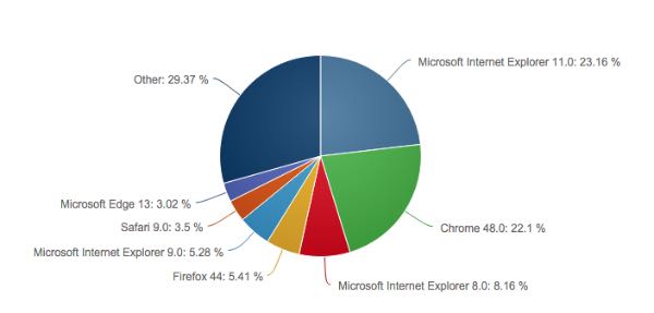 Microsoft Edge migliora il suo market share