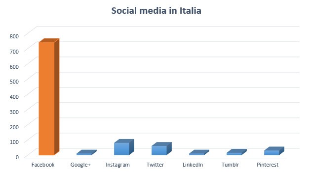 Minuti passati sui social media - Dati Audiweb