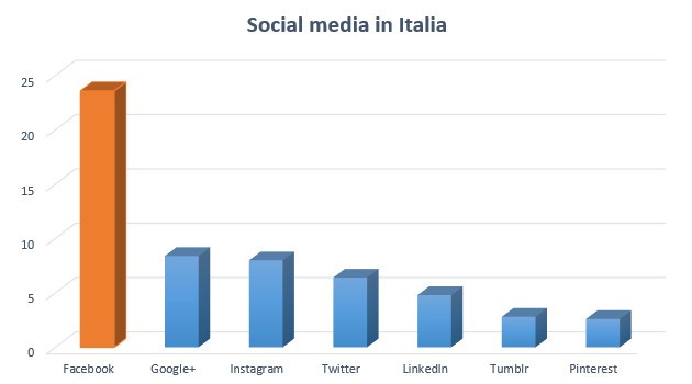 Total Digital Audience - I dati Audiweb