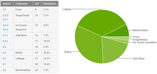 Le nuove statistiche ufficiali rilasciate da Google in merito alla frammentazione del sistema operativo Android: la release 6.0 Marshmallow raggiunge il 7,5% dei dispositivi in circolazione