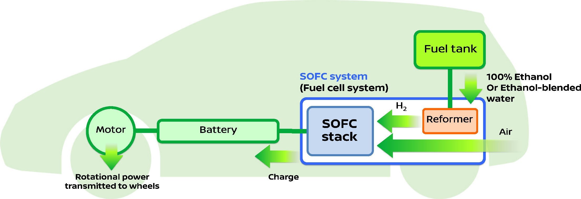 Nissan SOFC