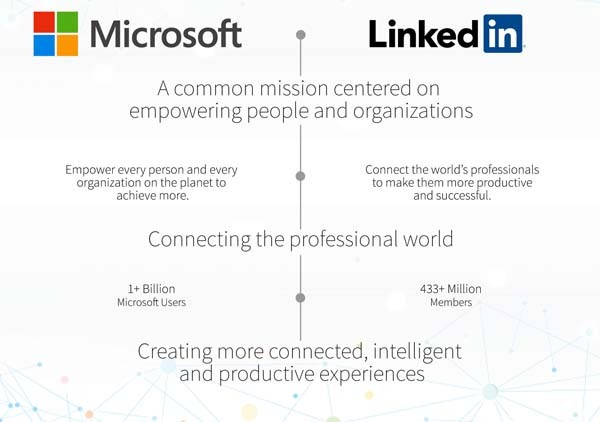Così Microsoft ha riassunto nel suo comunicato il valore strategico dell'acquisizione di LinkedIn: Redmond considera la piattaforma come l'altro lato, social, del programma di connessione del mondo dei professionisti. Ovvio che molti dei 433 milioni di utenti di LinkedIn sono fra il miliardo di coloro che usano i software Microsoft per la produttività, dunque la logica è fare scala e creare un ambiente potenziale di diffusione di strumenti cloud per il professionista e d'altro canto valore di network per gli utenti Microsoft.
