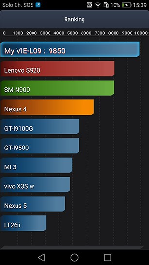 I risultati del test sulla batteria condotto con il benchmark AnTuTu