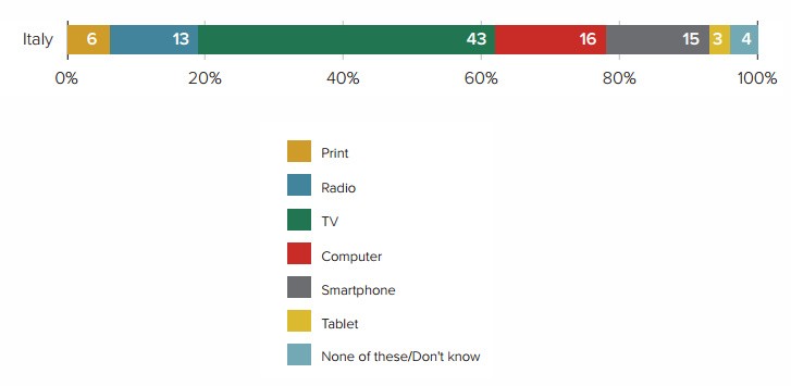 Così gli italiani accedono alle notizie durante la giornata