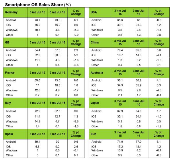 Kantar, Windows Phone sempre più giù