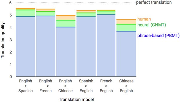 Un grafico mostra l'accuratezza nella traduzione condotta dal sistema GNMT e la confronta con quella di un essere umano