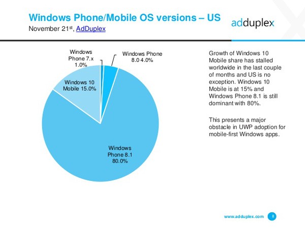 AdDuplex, Windows 10 Mobile in stallo