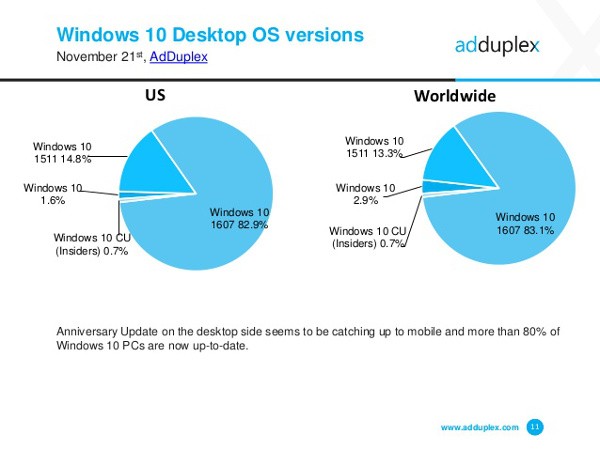 Windows 10 Anniversary Update, diffusione