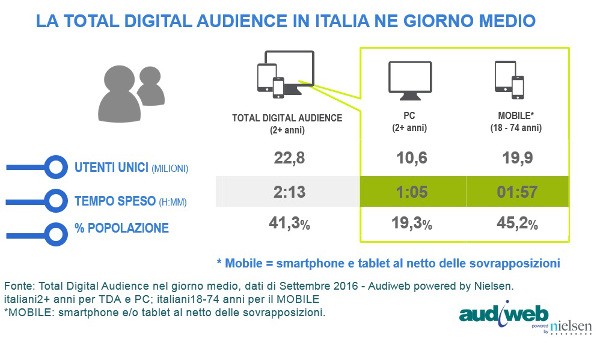 Audiweb: 29,5 milioni gli italiani online