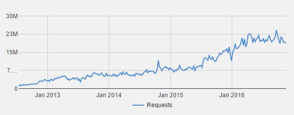 Le richieste a Google per la rimozione di link verso contenuti piratati sono aumentate in modo esponenziale