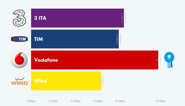 OpenSignal, Vodafone è l'operatore più veloce