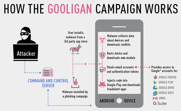 Come funziona il malware Gooligan