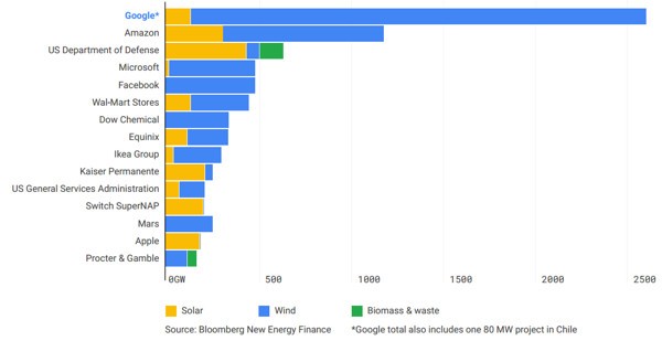 Google: da dove arriva l'energia rinnovabile sfruttata