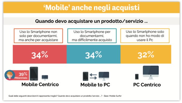 Smartphone sempre più baricentro per gli acquisti