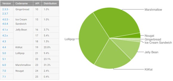 Le statistiche ufficiali relative alla frammentazione dell'ecosistema Android, aggiornate al 6 marzo 2017