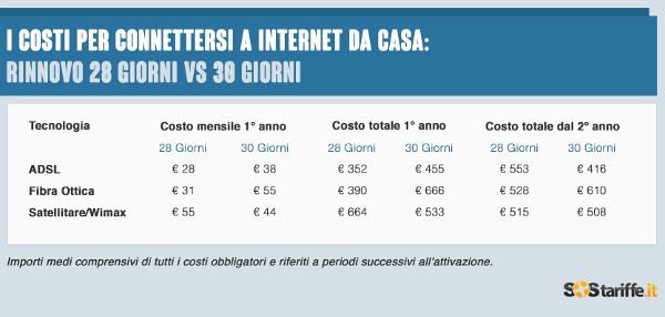 Tariffe a 28 giorni, costi e risparmi