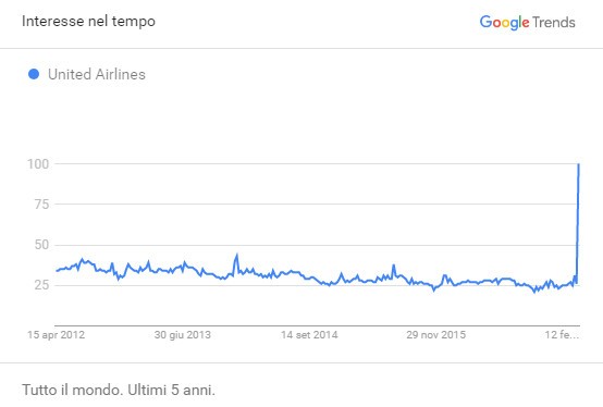 United Airlines: le ricerche si impennano in tutto il mondo