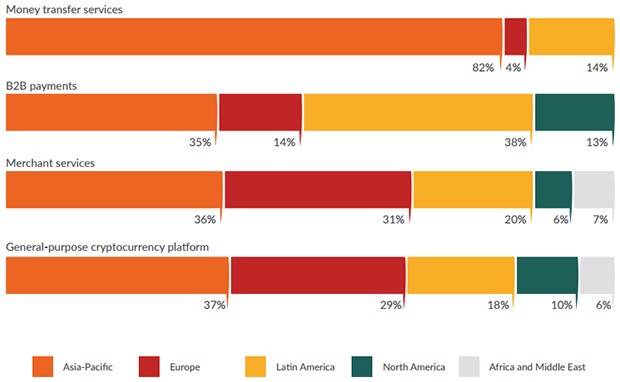 I principali impieghi delle criptovalute e la loro distribuzione nei territori a livello globale