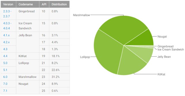 Le statistiche ufficiali relative alla frammentazione del sistema operativo Android aggiornate al 5 giugno 2017