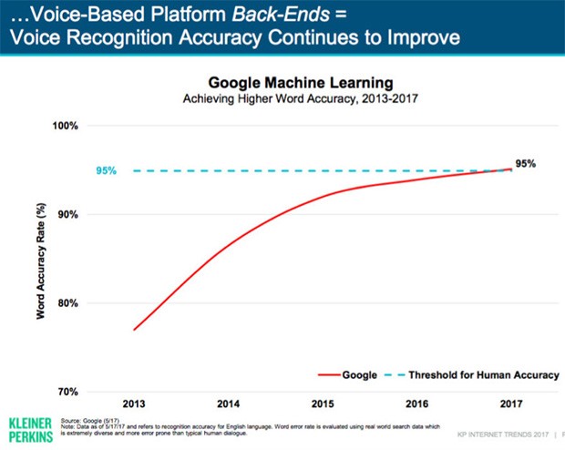 I progressi registrati dagli algoritmi di machine learning sviluppato da Google e impiegati per il riconoscimento vocale