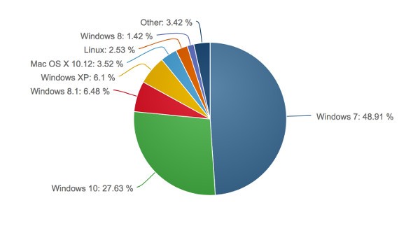 Windows 10 vicino al 30%