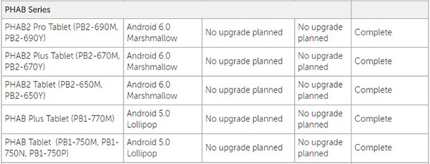 Il sito ufficiale di Lenovo conferma che non arriveranno aggiornamenti ad Android 7.0 Nougat per i dispositivi della linea PHAB2