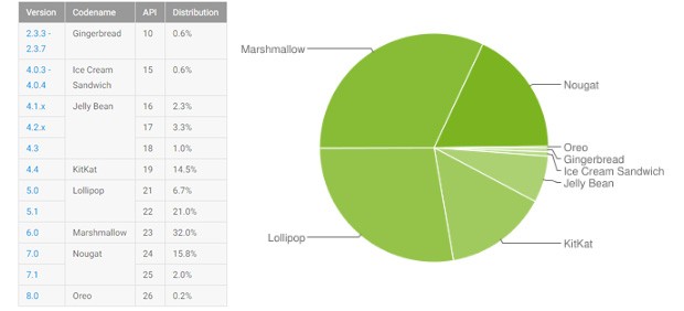 Le statistiche ufficiali di Google relative alla frammentazione dell'ecosistema Android, aggiornate a lunedì 2 ottobre 2017