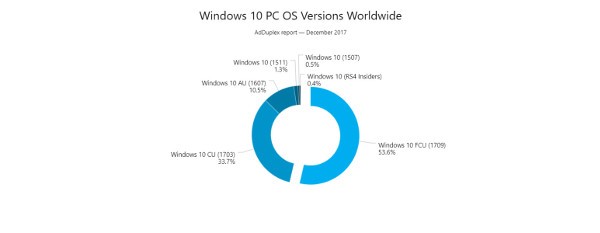 Windows 10 FCU su oltre un computer su due