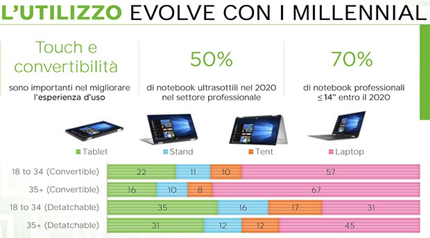 Prendendo in considerazione convertibili e detachable, la modalità di utilizzo cambia con l'età