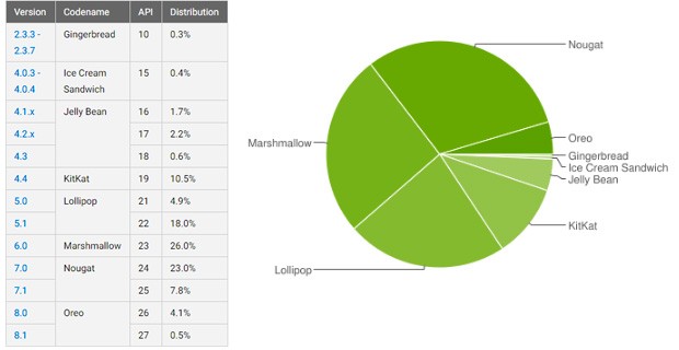 Le statistiche ufficiali rilasciate da Google a proposito della frammentazione del sistema operativo Android, aggiornate al 16 aprile 2018